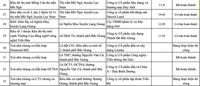 Danh sách 33 dự án đủ điều kiện bán hàng và 28 dự án chưa đủ điều kiện chuyển nhượng tại Bắc Giang - Ảnh 6.