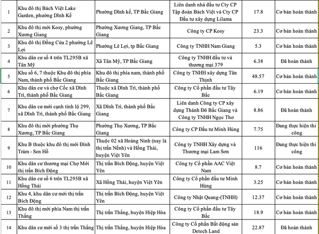 Danh sách 33 dự án đủ điều kiện bán hàng và 28 dự án chưa đủ điều kiện chuyển nhượng tại Bắc Giang - Ảnh 4.