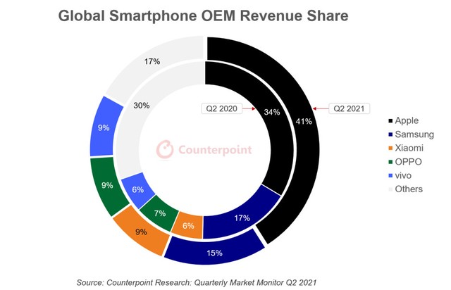 Miếng bánh doanh thu smartphone toàn cầu được chia như thế nào? - Ảnh 1.
