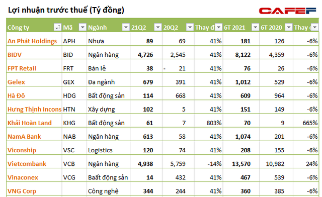 [Cập nhật liên tục] Nhiều doanh nghiệp chủ chốt công bố lợi nhuận quý 2 gây bất ngờ lớn - Ảnh 1.