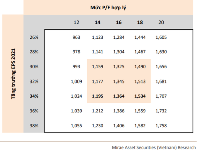 Mirae Asset: “Thị trường có thể sớm điều chỉnh trong tháng 7, VN-Index lùi về vùng 1.200 điểm” - Ảnh 2.