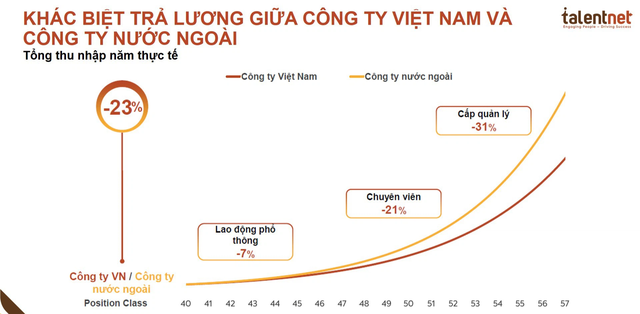 Doanh nghiệp nội trả lương thấp hơn đến 31% so với doanh nghiệp vốn nước ngoài - Ảnh 1.