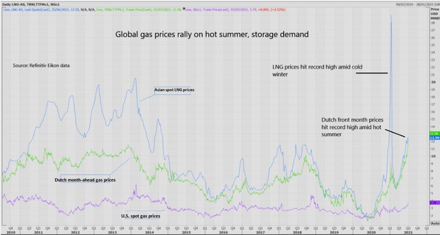 Giá khí gas trên toàn cầu tăng vọt do thời tiết nóng nực - Ảnh 1.