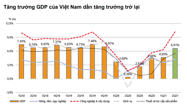 VNDirect: Nửa cuối năm 2021, tăng trưởng GDP Việt Nam có thể đạt mức 7% - Ảnh 1.