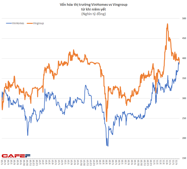 Sau 3 năm, vốn VinHomes lại lớn hơn Vingroup, giá trị của TCB vượt qua cả BIDV lẫn Vietinbank - Ảnh 1.