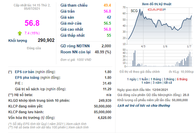 Giá cổ phiếu SCG tăng kịch biên độ 15% trong ngày giao dịch không hưởng quyền chào bán cổ phiếu - Ảnh 1.