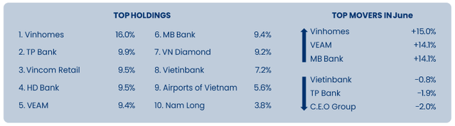 Pyn Elite Fund hạ tỷ trọng cổ phiếu ngân hàng, gia tăng nắm giữ VHM trong tháng 6 - Ảnh 1.