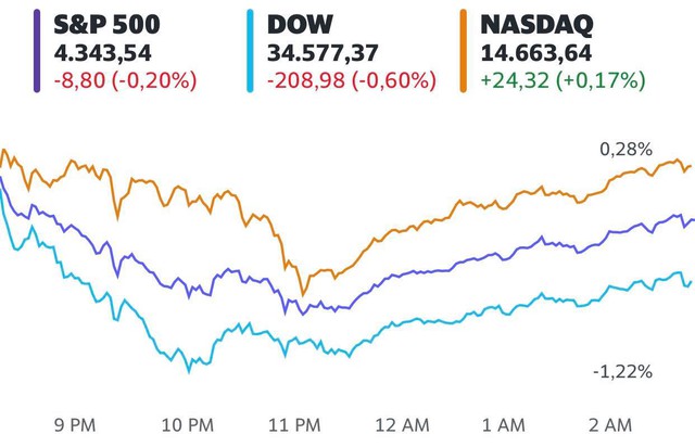Phố Wall trái chiều khi nhà đầu tư lo ngại về diễn biến kinh tế, S&P 500 dứt chuỗi tăng điểm 7 ngày liên tiếp  - Ảnh 1.