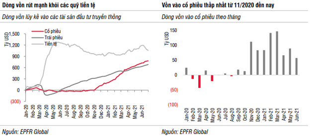 SSI Research: Nửa đầu năm 2021, các quỹ ETF hút ròng gần 600 triệu USD, gấp 2,6 lần cả năm trước - Ảnh 1.