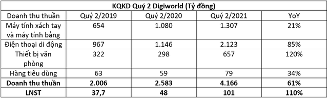 Digiworld (DGW): Ước lợi nhuận quý 2/2021 đạt 101 tỷ đồng, tăng 110% so với cùng kỳ - Ảnh 1.