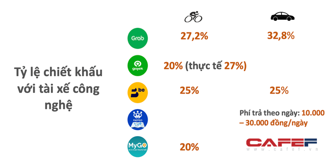 Thu phí cao từ đối tác, áp đảo nhiều phân khúc, Grab Việt Nam lần đầu lãi lớn khi Be, Now, Gojek tiếp tục gồng lỗ - Ảnh 4.