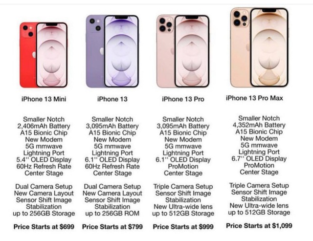 Rò rỉ thông số, giá bán của 4 mẫu iPhone 13 sắp ra mắt  - Ảnh 2.