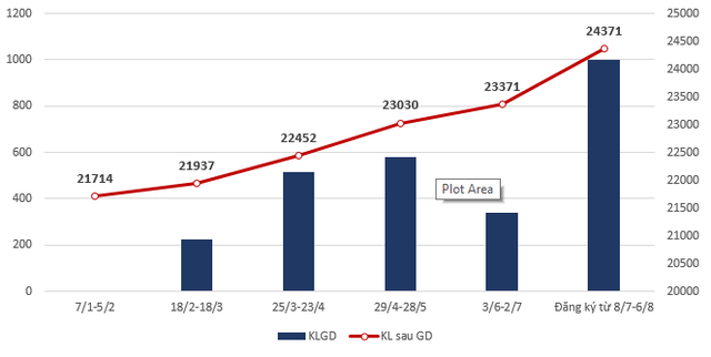 CEO Đường Quảng Ngãi kiên trì đăng ký mua cổ phiếu QNS lần thứ 6 trong năm - Ảnh 1.