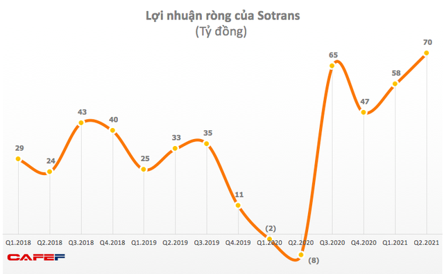 Sotrans (STG): Quý 2 lãi 70 tỷ đồng – cao nhất trong vòng 5 năm qua - Ảnh 1.