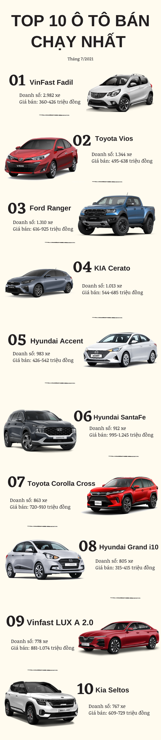 Top 10 ô tô bán chạy nhất tháng 7/2021: VinFast góp mặt 2 mẫu xe,  Hyundai Accent bất ngờ tụt hạng - Ảnh 1.