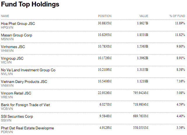 Fubon FTSE Vietnam ETF tiếp tục bị rút vốn 12 triệu USD trong phiên 10/8 - Ảnh 2.