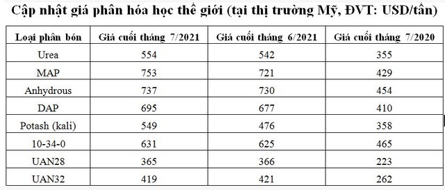 Thị trường phân bón thế giới sẽ chưa sớm hạ nhiệt, giá Kali dự báo tăng mạnh - Ảnh 2.