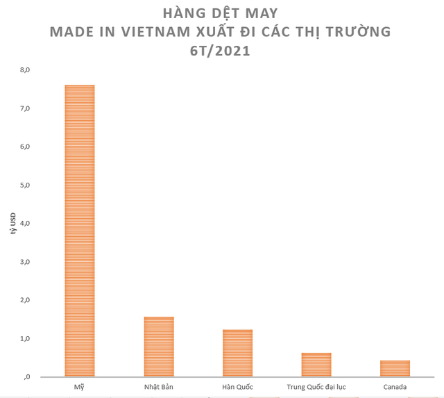 Điện thoại Samsung, máy tính Made-in-Vietnam bán chủ yếu cho những nước nào trong giai đoạn Covid-19? - Ảnh 4.