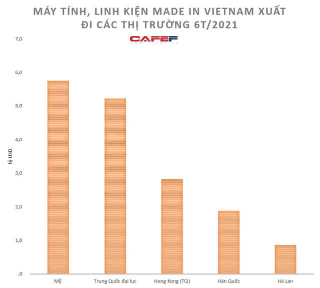 Điện thoại Samsung, máy tính Made-in-Vietnam bán chủ yếu cho những nước nào trong giai đoạn Covid-19? - Ảnh 2.