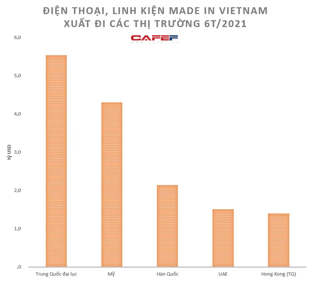 Điện thoại Samsung, máy tính Made-in-Vietnam bán chủ yếu cho những nước nào trong giai đoạn Covid-19? - Ảnh 1.
