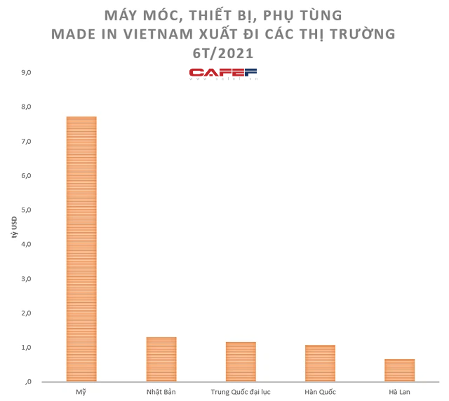 Điện thoại Samsung, máy tính Made-in-Vietnam bán chủ yếu cho những nước nào trong giai đoạn Covid-19? - Ảnh 3.