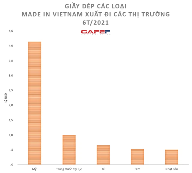 Điện thoại Samsung, máy tính Made-in-Vietnam bán chủ yếu cho những nước nào trong giai đoạn Covid-19? - Ảnh 5.
