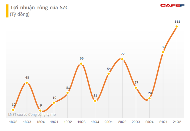 Sonadezi Châu Đức (SZC) dự chi 100 tỷ đồng trả cổ tức 2020, giá cổ phiếu tăng 45% so với đầu năm - Ảnh 1.