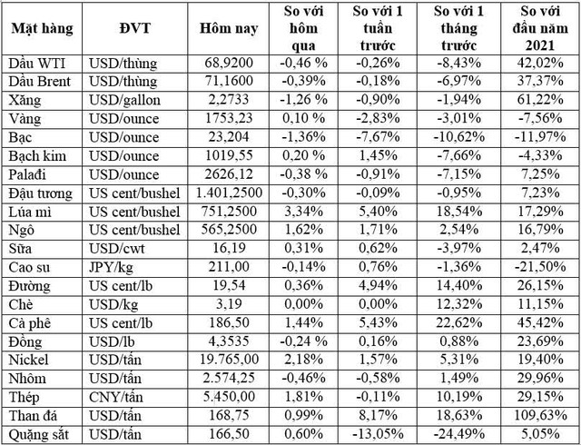 Thị trường ngày 13/8: Dầu, quặng sắt, cao su đồng loạt giảm, giá nickel cao nhất hai tuần - Ảnh 1.