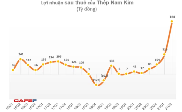 Thép Nam Kim (NKG) chốt danh sách cổ đông phát hành cổ phiếu trả cổ tức và cổ phiếu thưởng tỷ lệ 20% - Ảnh 1.