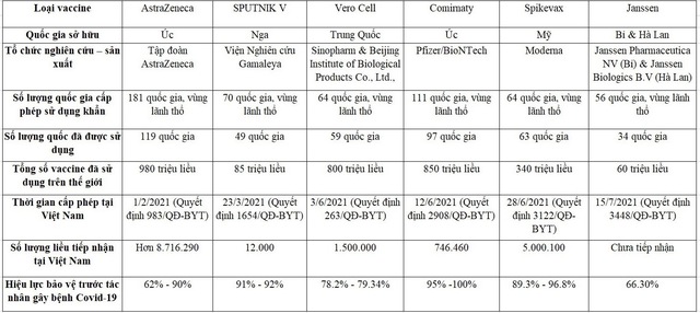 6 loại vaccine phòng Covid-19 đã được cấp phép tại Việt Nam có hiệu quả và quy mô sử dụng như thế nào? - Ảnh 1.