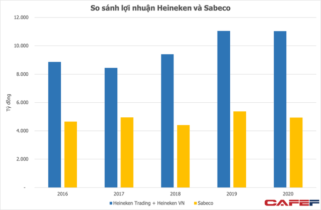 Doanh thu Sabeco ngày càng bị Heineken bỏ xa, thị phần lớn hơn nhưng lãi chỉ bằng nửa - Ảnh 2.