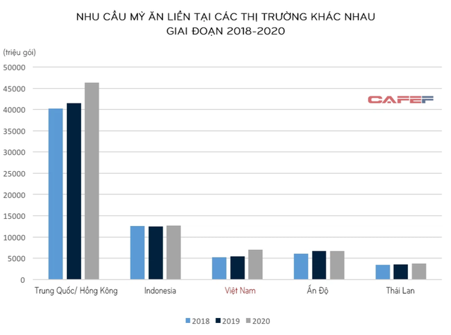 Sức mạnh gói mỳ thời đại dịch: Năm 2020, người Việt tiêu thụ hơn 7 tỷ gói mỳ ăn liền, đứng thứ 3 thế giới - Ảnh 1.