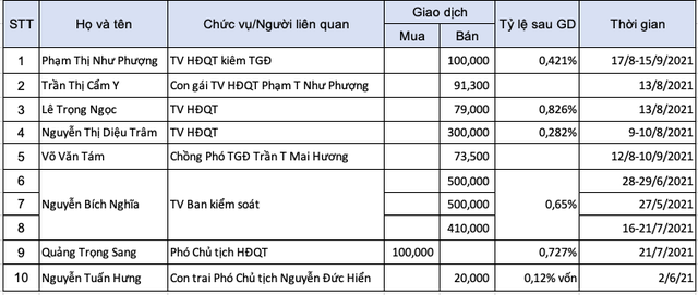 CKG: Thị giá tăng 43% chỉ sau 1 tháng, ban lãnh đạo cùng người nhà tiếp tục ồ ạt bán ra cổ phần - Ảnh 1.