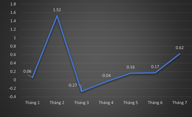 Trong 4 tháng còn lại, lạm phát sẽ không vượt trần nếu CPI tăng 1%/tháng - Ảnh 1.