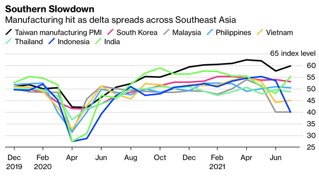 Chuỗi cung ứng toàn cầu chịu đòn giáng mạnh, đứng trước nguy cơ đứt gãy khi biến thể Delta lan rộng tại châu Á - Ảnh 2.