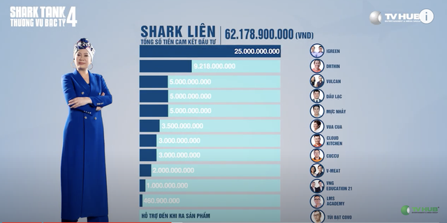  35 thương vụ được đầu tư với số tiền gần 205 tỷ đồng, Shark Liên có nhiều thương vụ nhất - Ảnh 1.