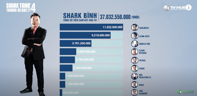 Kỷ lục của Shark Tank mùa 4: 35 thương vụ được đầu tư với số tiền gần 205 tỷ đồng, Shark Liên có nhiều thương vụ nhất - Ảnh 2.