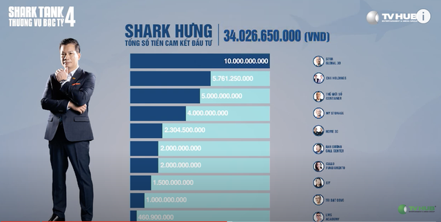 Kỷ lục của Shark Tank mùa 4: 35 thương vụ được đầu tư với số tiền gần 205 tỷ đồng, Shark Liên có nhiều thương vụ nhất - Ảnh 3.