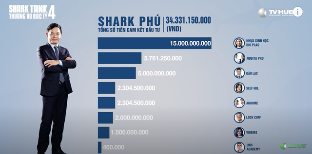 Kỷ lục của Shark Tank mùa 4: 35 thương vụ được đầu tư với số tiền gần 205 tỷ đồng, Shark Liên có nhiều thương vụ nhất - Ảnh 4.