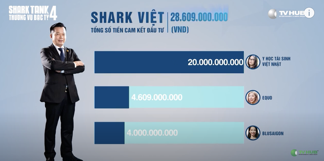 Kỷ lục của Shark Tank mùa 4: 35 thương vụ được đầu tư với số tiền gần 205 tỷ đồng, Shark Liên có nhiều thương vụ nhất - Ảnh 5.
