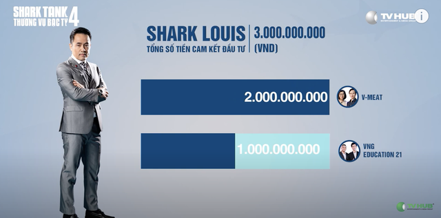 Kỷ lục của Shark Tank mùa 4: 35 thương vụ được đầu tư với số tiền gần 205 tỷ đồng, Shark Liên có nhiều thương vụ nhất - Ảnh 6.