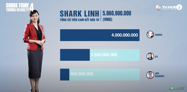 Kỷ lục của Shark Tank mùa 4: 35 thương vụ được đầu tư với số tiền gần 205 tỷ đồng, Shark Liên có nhiều thương vụ nhất - Ảnh 7.