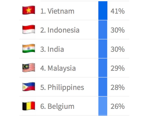 Việt Nam đứng đầu khảo sát về tỷ lệ người sở hữu tiền mã hóa - Ảnh 1.