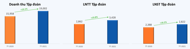 FPT báo lãi trước thuế 7 tháng đầu năm tăng trưởng gần 20% so với cùng kỳ 2020 - Ảnh 1.