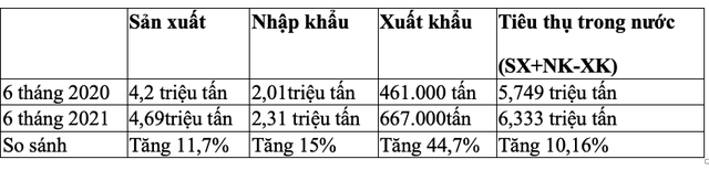 Doanh nghiệp phân bón và chuyện xuất khẩu: Nếu tắc đầu ra, tồn kho ure có thể tăng cao gấp 2 lần vào cuối năm với 461.000 tấn - Ảnh 1.