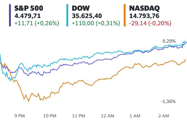 Bất chấp lo ngại kinh tế toàn cầu giảm tốc, Dow Jones và S&P 500 vẫn chạm mức cao kỷ lục  - Ảnh 1.