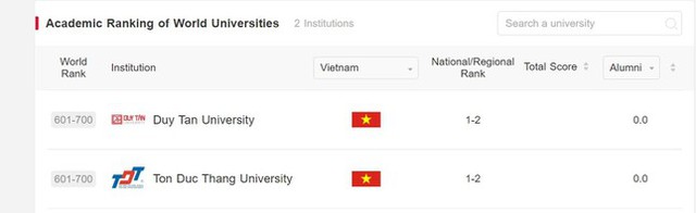  Hai trường Đại học Việt Nam lọt bảng xếp hạng học thuật các trường ĐH Thế giới  - Ảnh 1.
