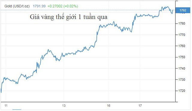 Giá vàng tăng phiên thứ 5 liên tiếp, vì sao? - Ảnh 1.