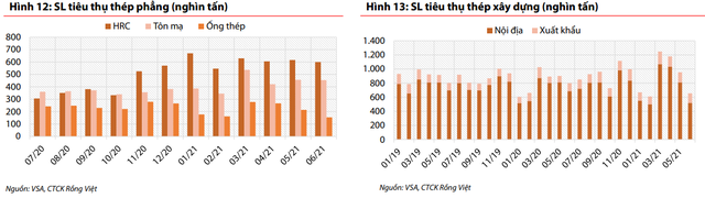 VDSC: Mảng thép cán nóng (HRC) duy trì tích cực nhờ cầu xuất khẩu trong khi thép xây dựng nếm mùi Covid-19 nửa cuối năm 2021 - Ảnh 2.
