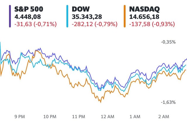 Số liệu kinh tế gây thất vọng, Dow Jones có lúc mất 400 điểm và kết thúc chuỗi khởi sắc 5 ngày liên tiếp  - Ảnh 1.